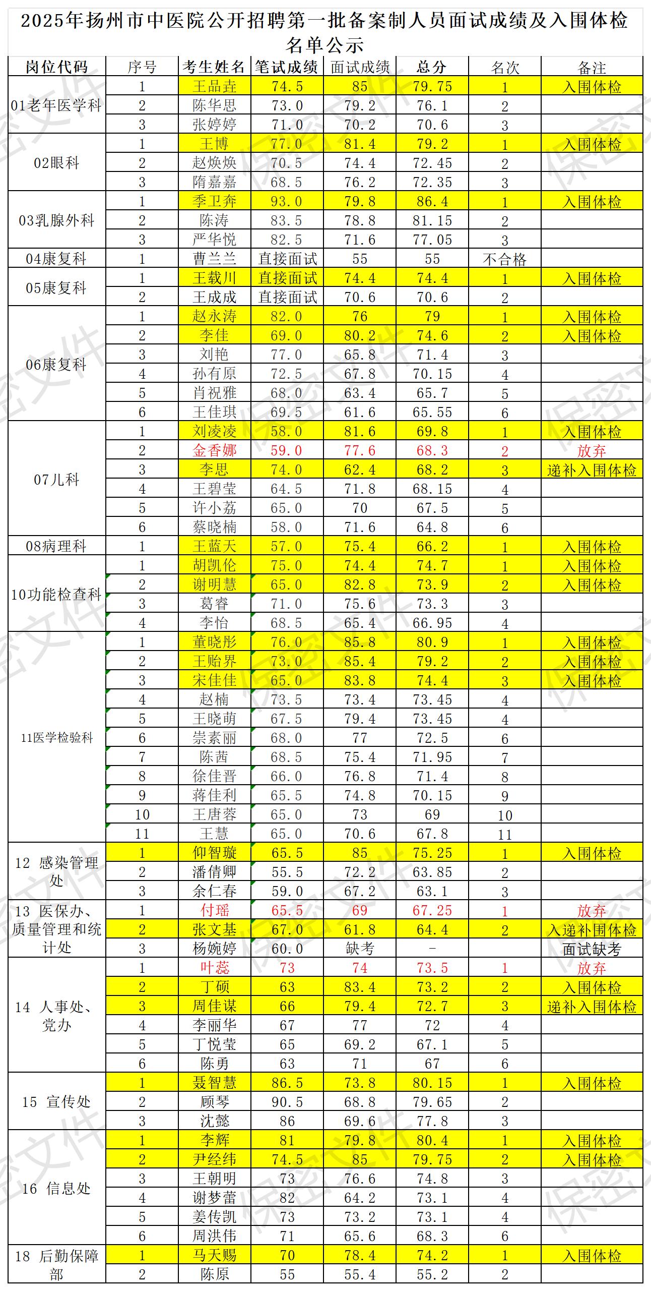 2025年扬州市中医院公开招聘第一批备案制人员面试成绩及入围体检名单公示.jpg